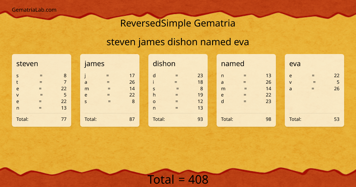 steven james dishon named eva in reversedSimple Gematria